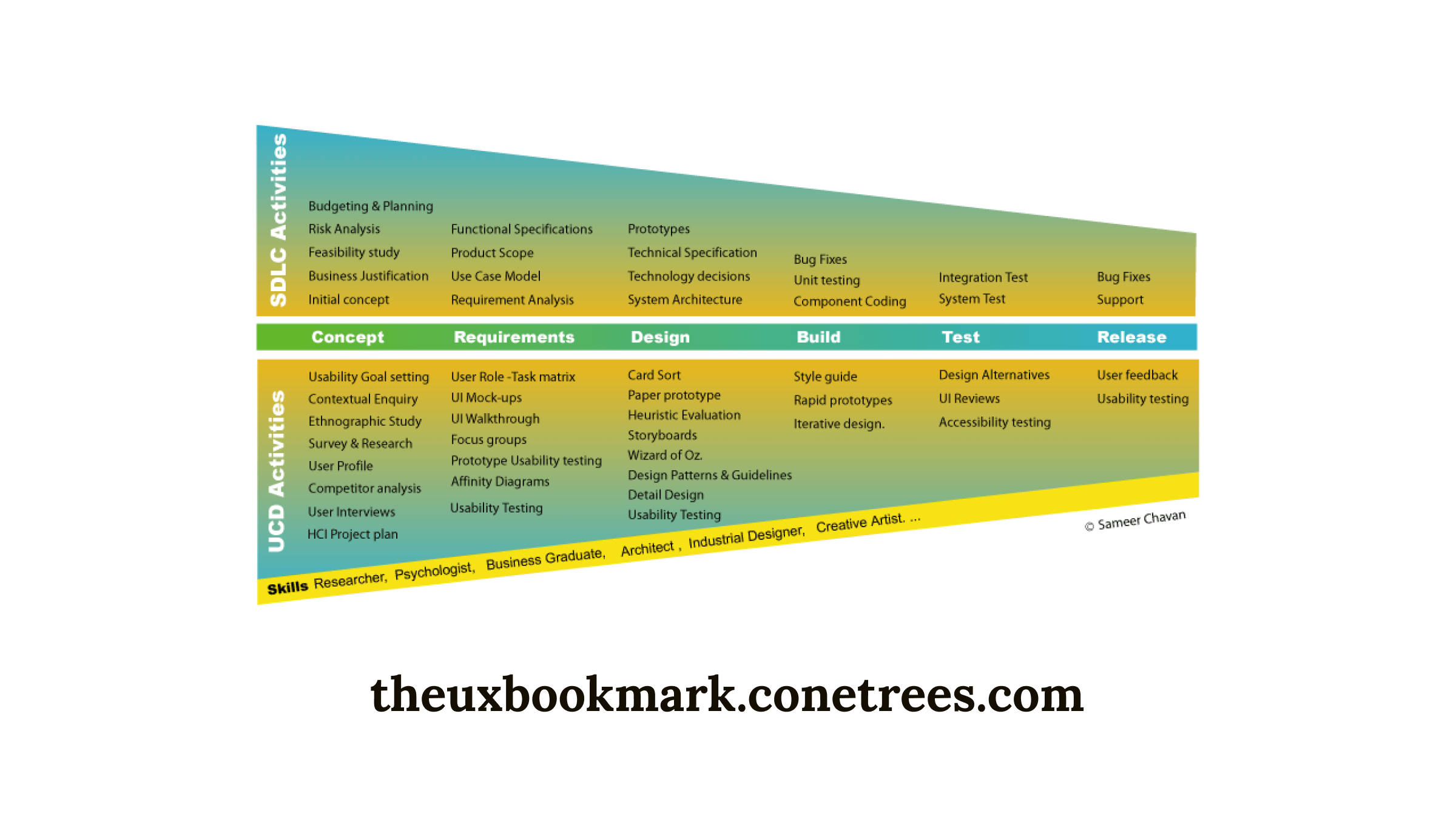 A UX process diagram