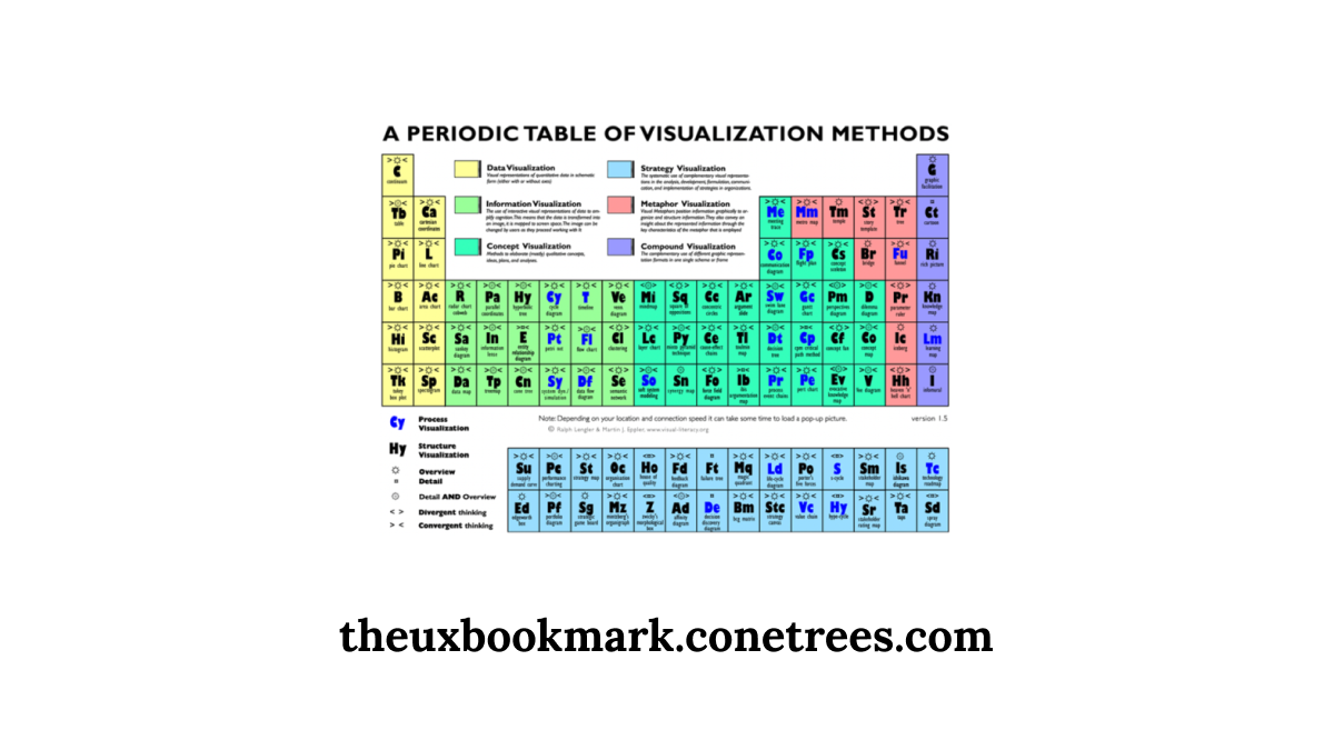 A Periodic Table of Visualization Methods